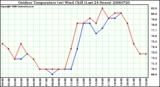 Milwaukee Weather Outdoor Temperature (vs) Wind Chill (Last 24 Hours)