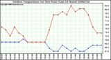 Milwaukee Weather Outdoor Temperature (vs) Dew Point (Last 24 Hours)