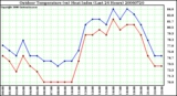 Milwaukee Weather Outdoor Temperature (vs) Heat Index (Last 24 Hours)
