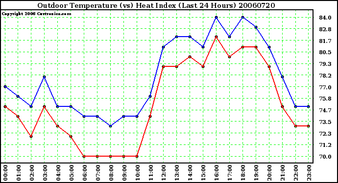 Milwaukee Weather Outdoor Temperature (vs) Heat Index (Last 24 Hours)