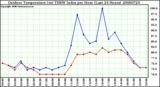 Milwaukee Weather Outdoor Temperature (vs) THSW Index per Hour (Last 24 Hours)