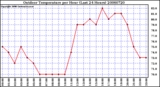 Milwaukee Weather Outdoor Temperature per Hour (Last 24 Hours)