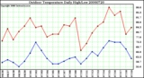 Milwaukee Weather Outdoor Temperature Daily High/Low