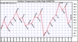 Milwaukee Weather Outdoor Temperature Daily High