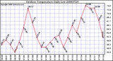 Milwaukee Weather Outdoor Temperature Daily Low