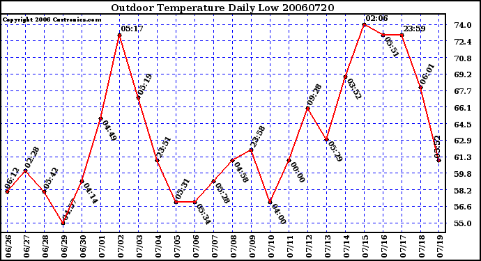 Milwaukee Weather Outdoor Temperature Daily Low