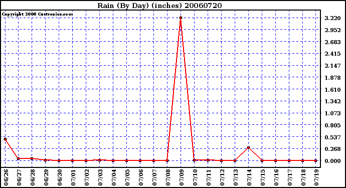 Milwaukee Weather Rain (By Day) (inches)