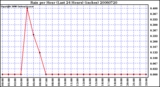 Milwaukee Weather Rain per Hour (Last 24 Hours) (inches)