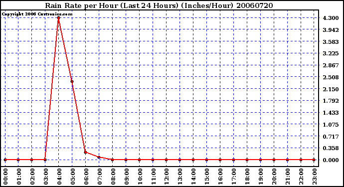 Milwaukee Weather Rain Rate per Hour (Last 24 Hours) (Inches/Hour)