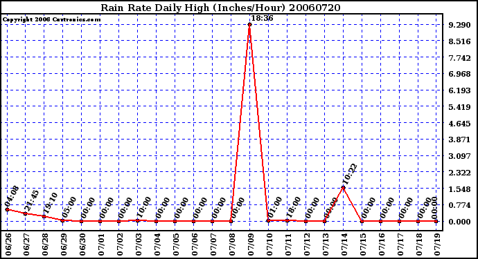 Milwaukee Weather Rain Rate Daily High (Inches/Hour)