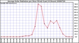 Milwaukee Weather Average Solar Radiation per Hour W/m2 (Last 24 Hours)