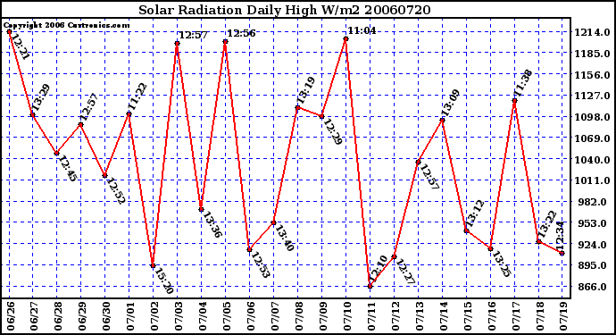 Milwaukee Weather Solar Radiation Daily High W/m2