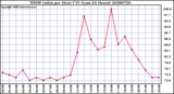 Milwaukee Weather THSW Index per Hour (F) (Last 24 Hours)