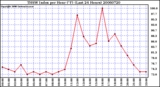 Milwaukee Weather THSW Index per Hour (F) (Last 24 Hours)