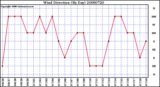 Milwaukee Weather Wind Direction (By Day)