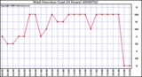 Milwaukee Weather Wind Direction (Last 24 Hours)