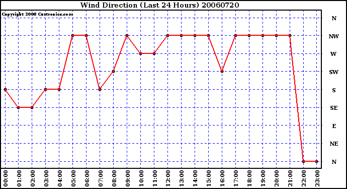 Milwaukee Weather Wind Direction (Last 24 Hours)