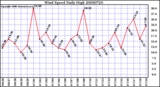 Milwaukee Weather Wind Speed Daily High