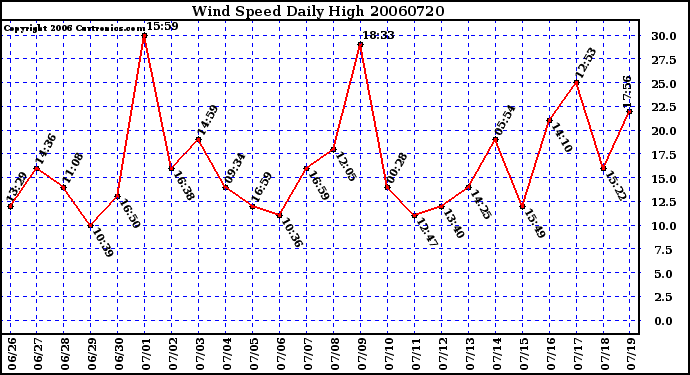 Milwaukee Weather Wind Speed Daily High