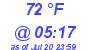 Milwaukee Weather Dewpoint High High Today