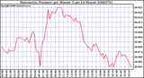 Milwaukee Weather Barometric Pressure per Minute (Last 24 Hours)