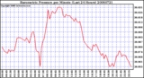 Milwaukee Weather Barometric Pressure per Minute (Last 24 Hours)