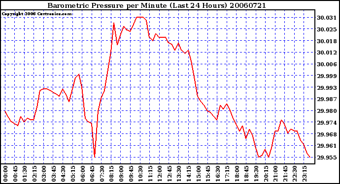 Milwaukee Weather Barometric Pressure per Minute (Last 24 Hours)