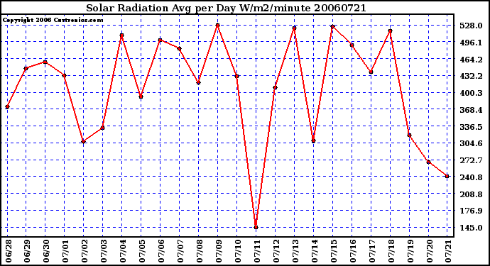 Milwaukee Weather Solar Radiation Avg per Day W/m2/minute