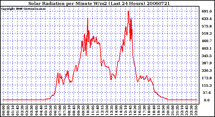 Milwaukee Weather Solar Radiation per Minute W/m2 (Last 24 Hours)