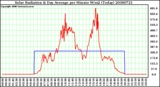 Milwaukee Weather Solar Radiation & Day Average per Minute W/m2 (Today)