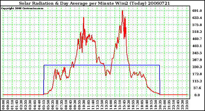 Milwaukee Weather Solar Radiation & Day Average per Minute W/m2 (Today)