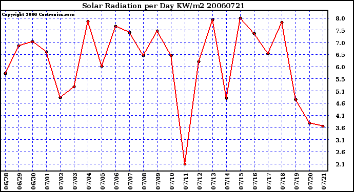 Milwaukee Weather Solar Radiation per Day KW/m2