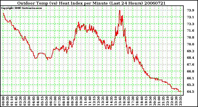 Milwaukee Weather Outdoor Temp (vs) Heat Index per Minute (Last 24 Hours)