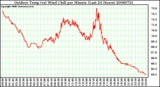 Milwaukee Weather Outdoor Temp (vs) Wind Chill per Minute (Last 24 Hours)