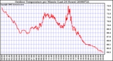 Milwaukee Weather Outdoor Temperature per Minute (Last 24 Hours)