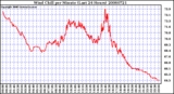 Milwaukee Weather Wind Chill per Minute (Last 24 Hours)