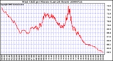 Milwaukee Weather Wind Chill per Minute (Last 24 Hours)