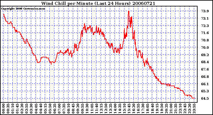 Milwaukee Weather Wind Chill per Minute (Last 24 Hours)