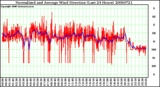 Milwaukee Weather Normalized and Average Wind Direction (Last 24 Hours)