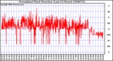 Milwaukee Weather Normalized Wind Direction (Last 24 Hours)