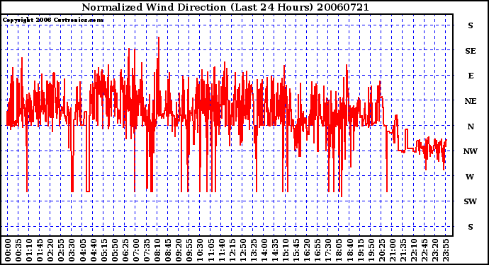 Milwaukee Weather Normalized Wind Direction (Last 24 Hours)