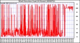 Milwaukee Weather Wind Direction (Last 24 Hours)