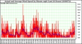 Milwaukee Weather Actual and Average Wind Speed by Minute mph (Last 24 Hours)