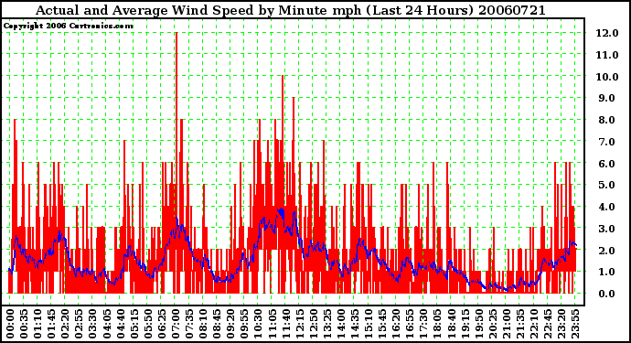 Milwaukee Weather Actual and Average Wind Speed by Minute mph (Last 24 Hours)