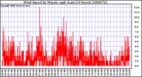 Milwaukee Weather Wind Speed by Minute mph (Last 24 Hours)