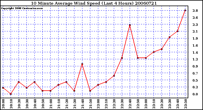 Milwaukee Weather 10 Minute Average Wind Speed (Last 4 Hours)