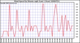 Milwaukee Weather Wind Speed by Minute mph (Last 1 Hour)