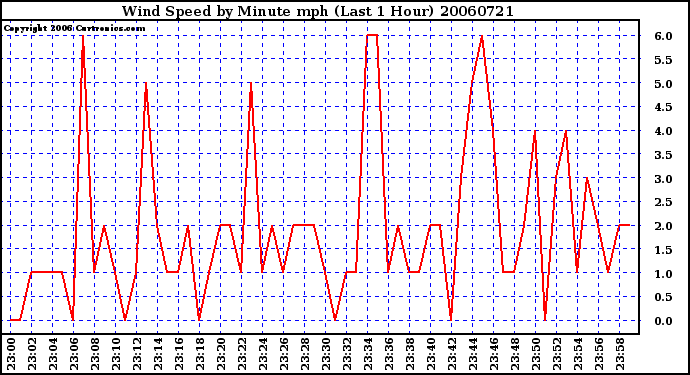 Milwaukee Weather Wind Speed by Minute mph (Last 1 Hour)