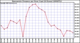 Milwaukee Weather Barometric Pressure per Hour (Last 24 Hours)