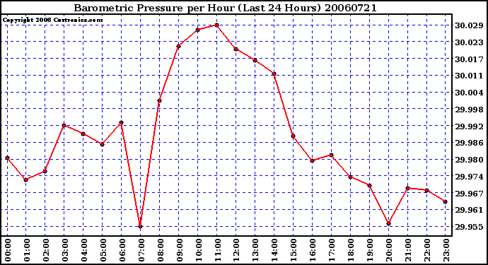 Milwaukee Weather Barometric Pressure per Hour (Last 24 Hours)